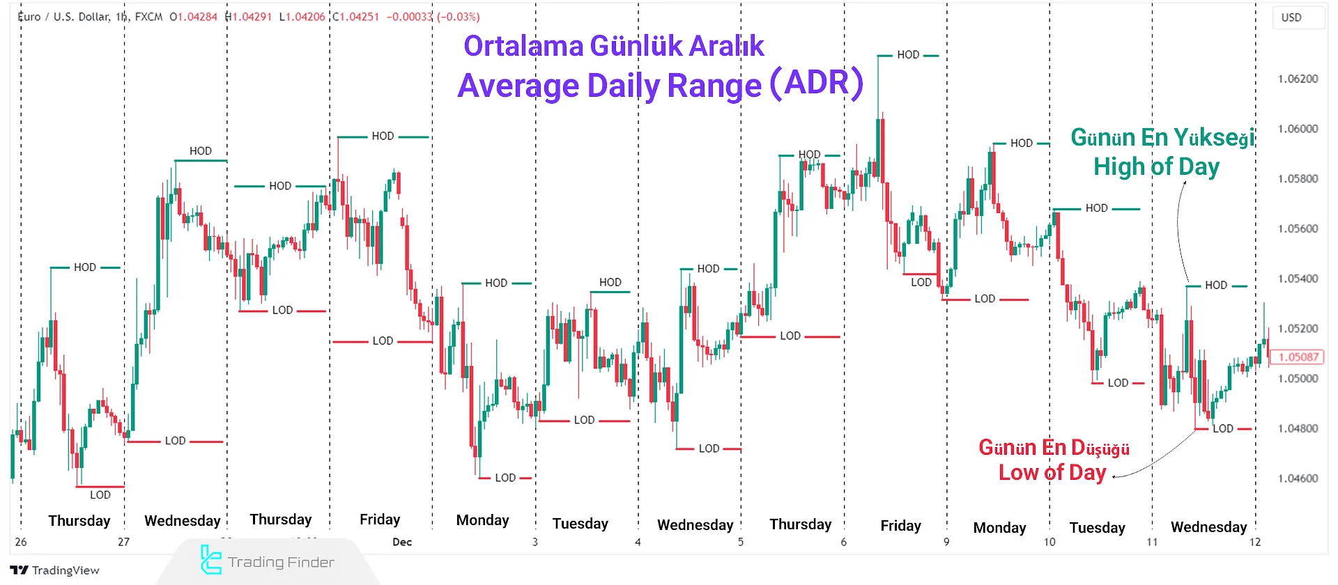 ICT Ortalama Günlük Aralık Hesaplama