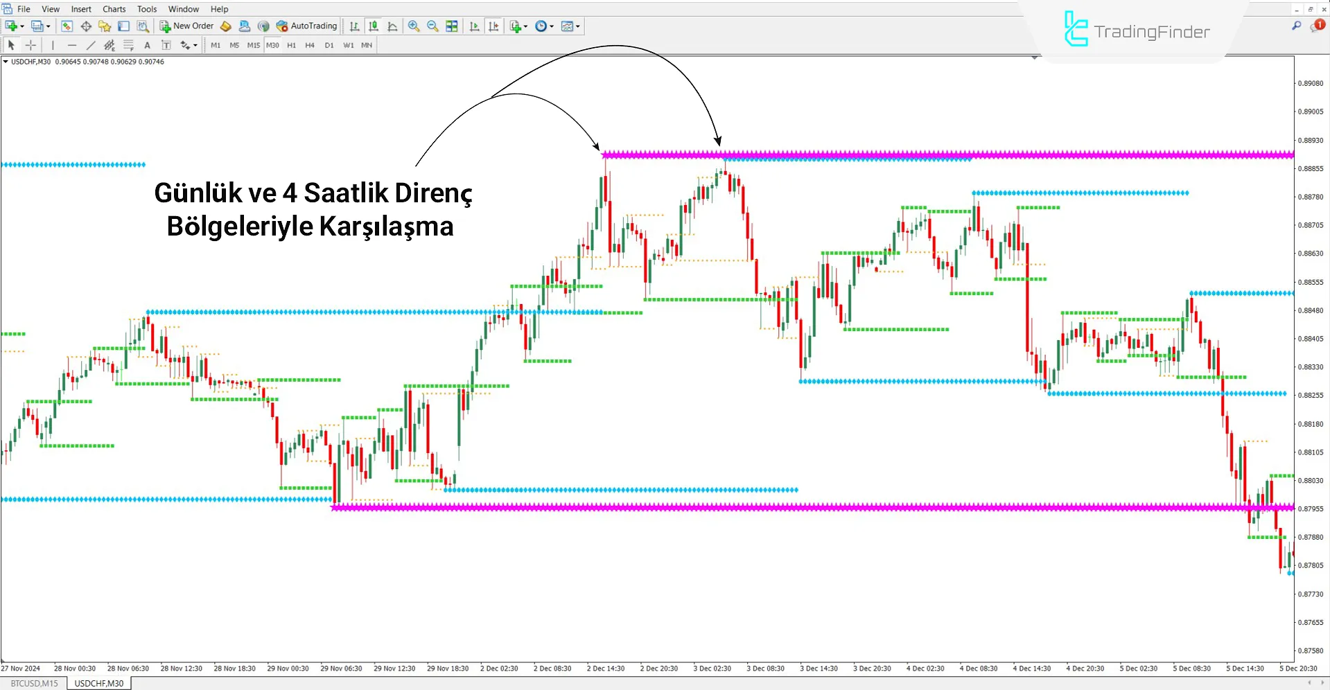 Düşüş Trendinde KG Support & Resistance Göstergesi