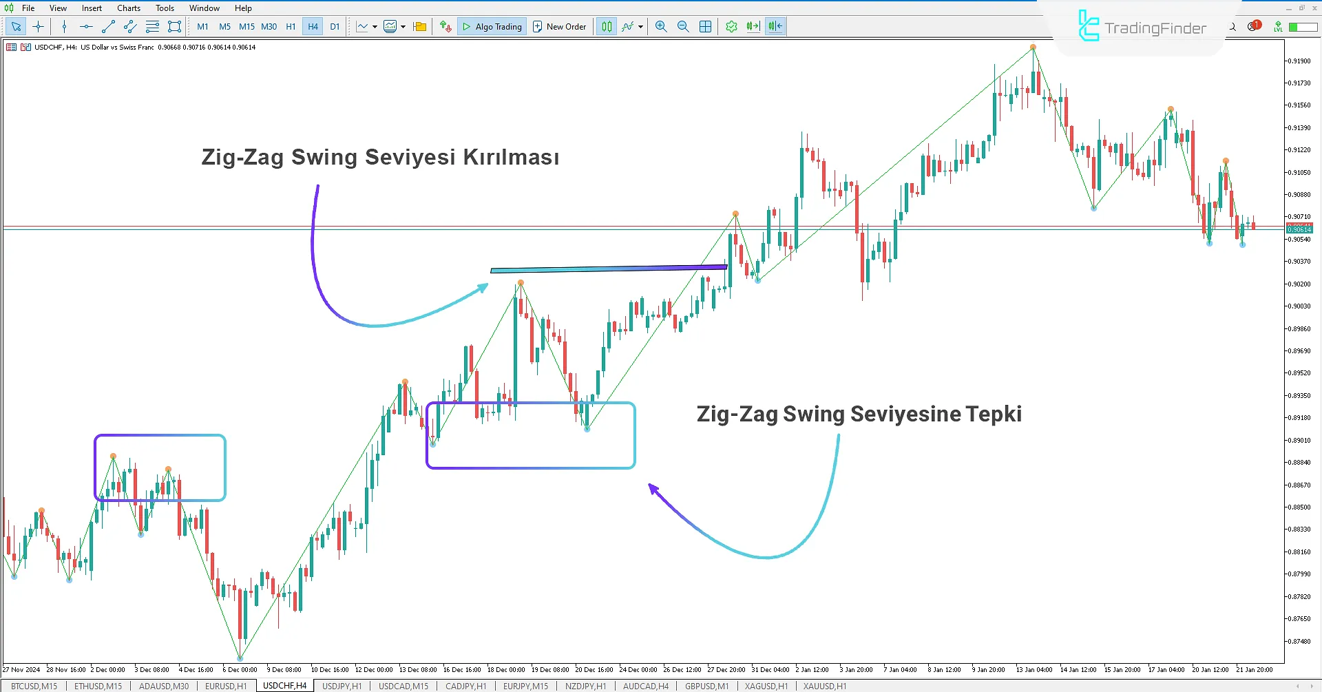 Swing ZigZag Göstergesinde Yükseliş Trendinin Onaylanması