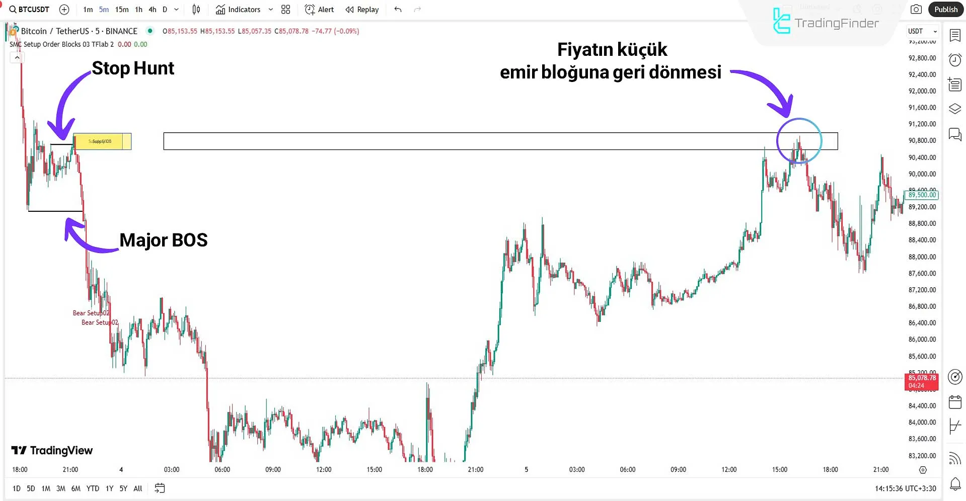 Düşüş trendinde Smart Money Setup 03 Göstergesi
