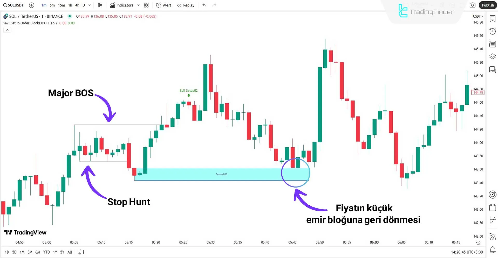 SMC Setup 03 Göstergesi ile yükseliş trendini analiz etme