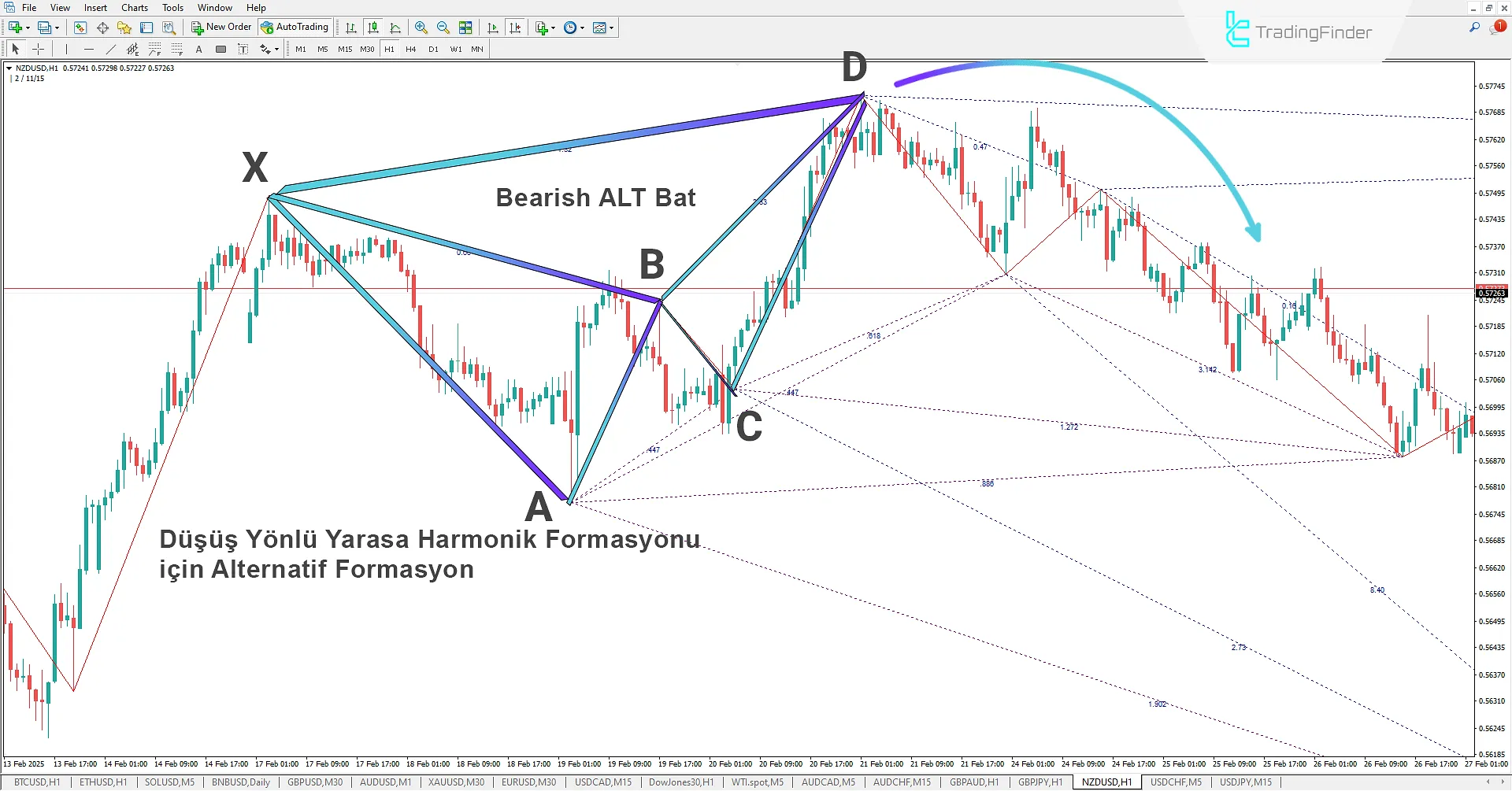 ZUP Göstergesi kullanılarak harmonik desenleri tanımlamak için pivotların çizilmesi