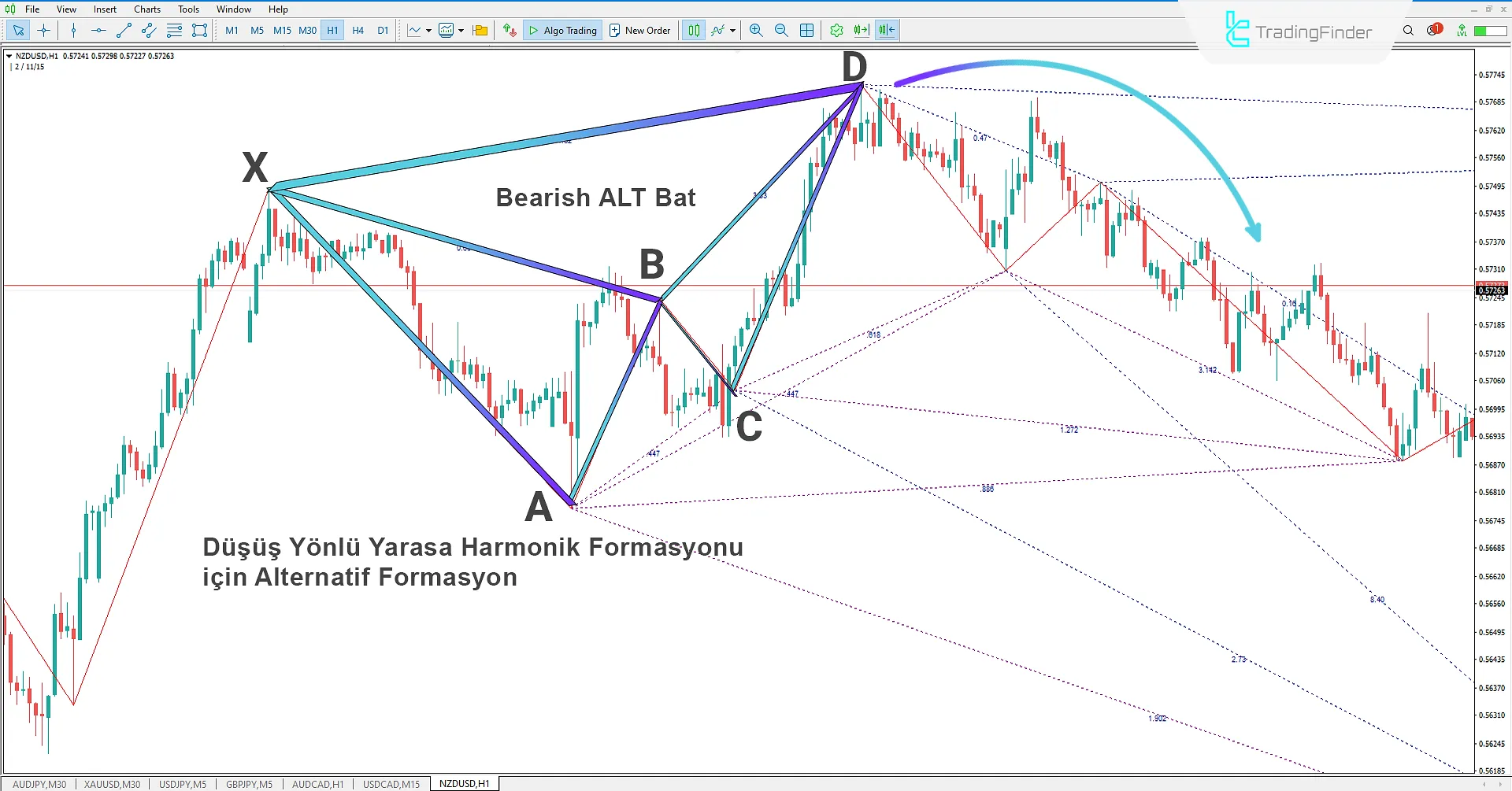 ZUP Göstergesi kullanılarak harmonik desenleri tanımlamak için pivotların çizilmesi