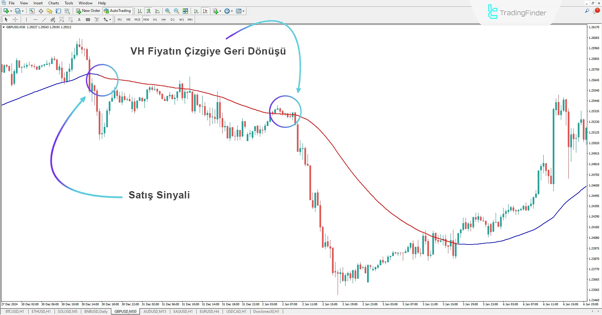 VH Göstergesi kullanılarak Düşüş Trendinin Belirlenmesi