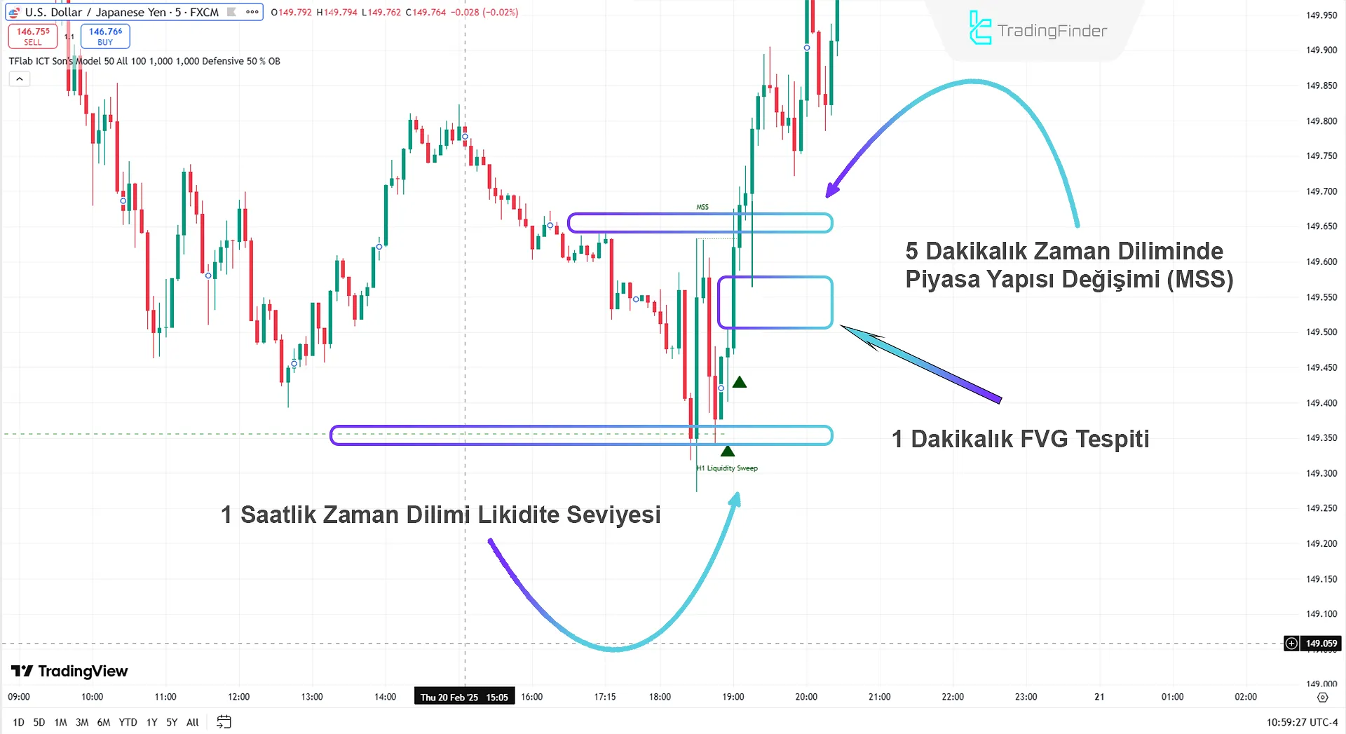 Son Model ICT Göstergesi ile Yükseliş Trendinin Tanımlanması