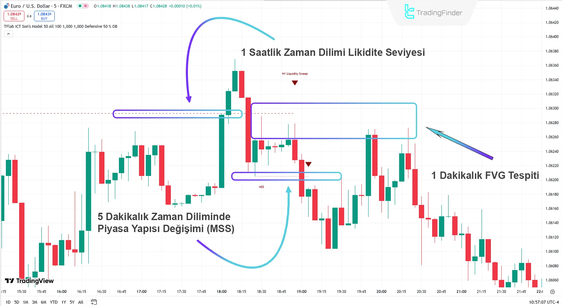 Son Model ICT Göstergesi ile Düşüş Trendinin Tanımlanması