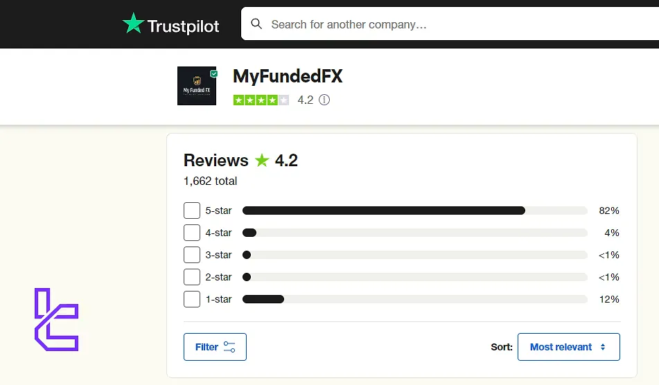 My Funded FX Trustpilot puanı