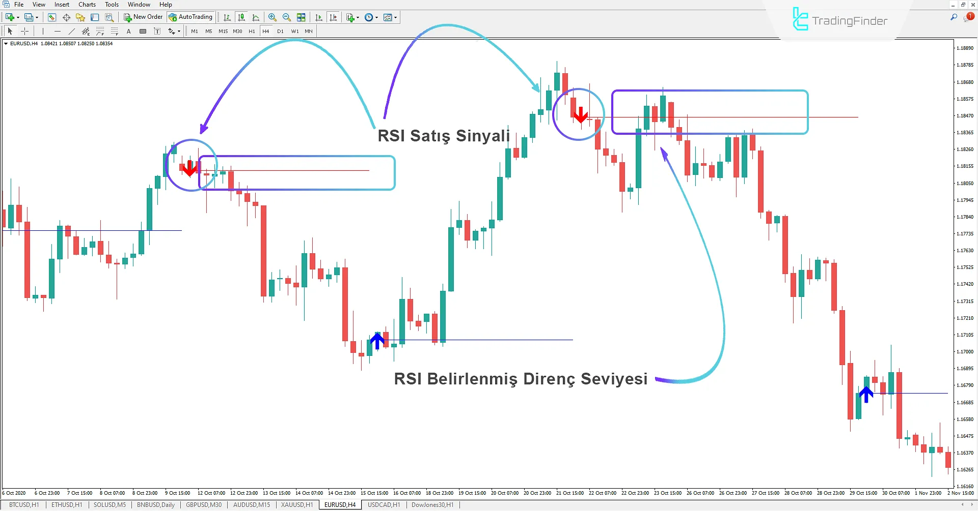 İlk RSI Seviyesi Göstergesi kullanılarak Satım Sinyali
