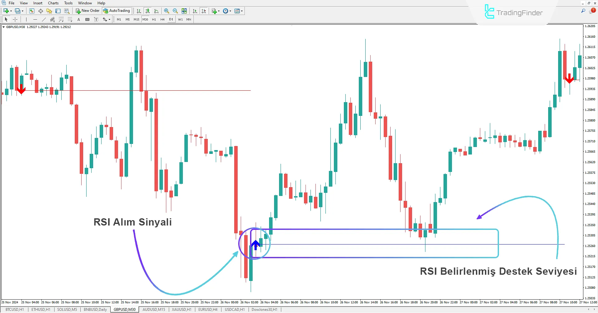 İlk RSI Seviyesi Göstergesi kullanılarak Alım Sinyali