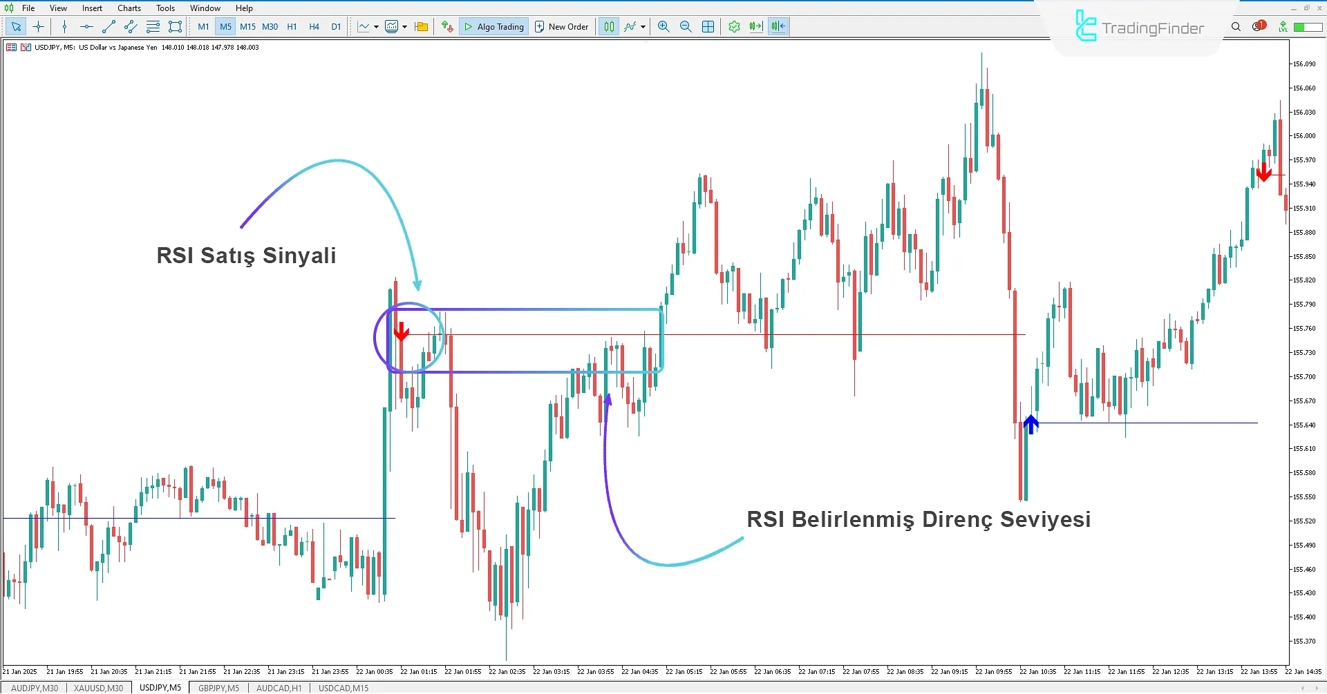 İlk RSI Seviyesi Göstergesi kullanılarak Düşüş Trendi Sinyali
