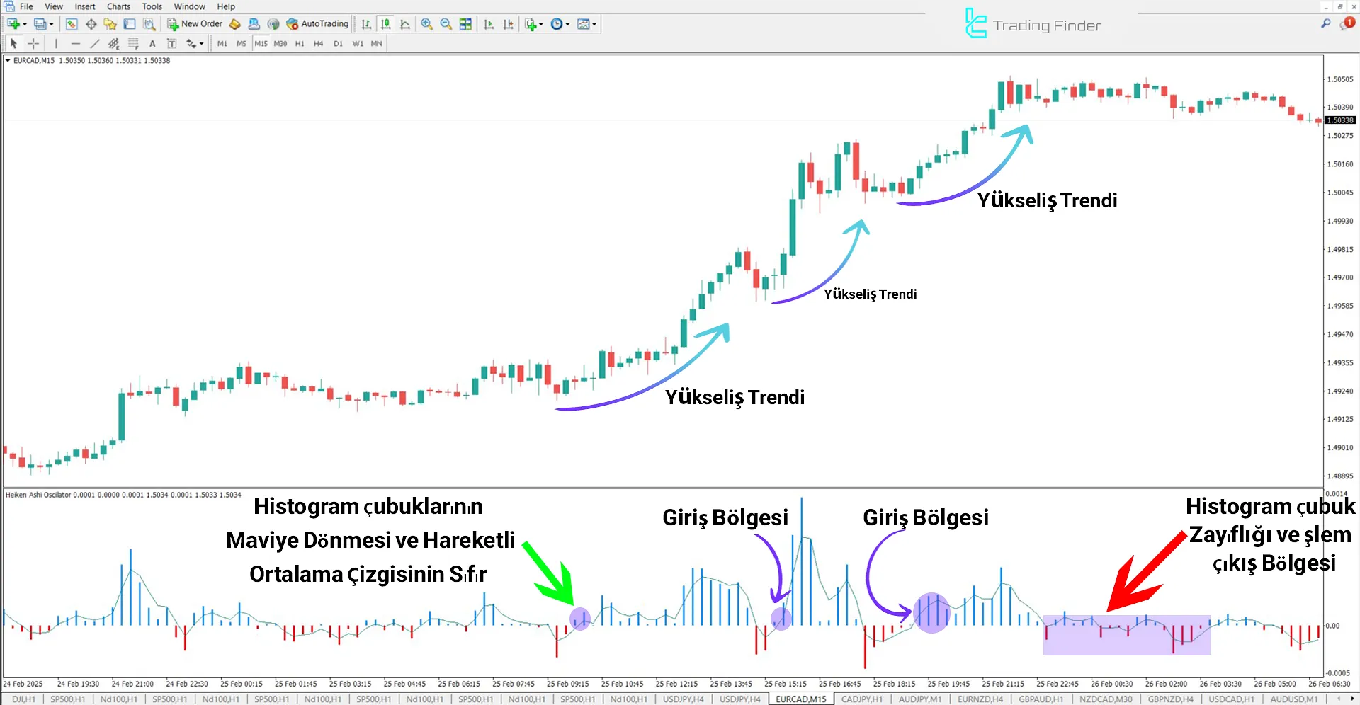 Heiken Ashi Göstergesi MetaTrader 4 için İndir – Ücretsiz – [TFlab] 1