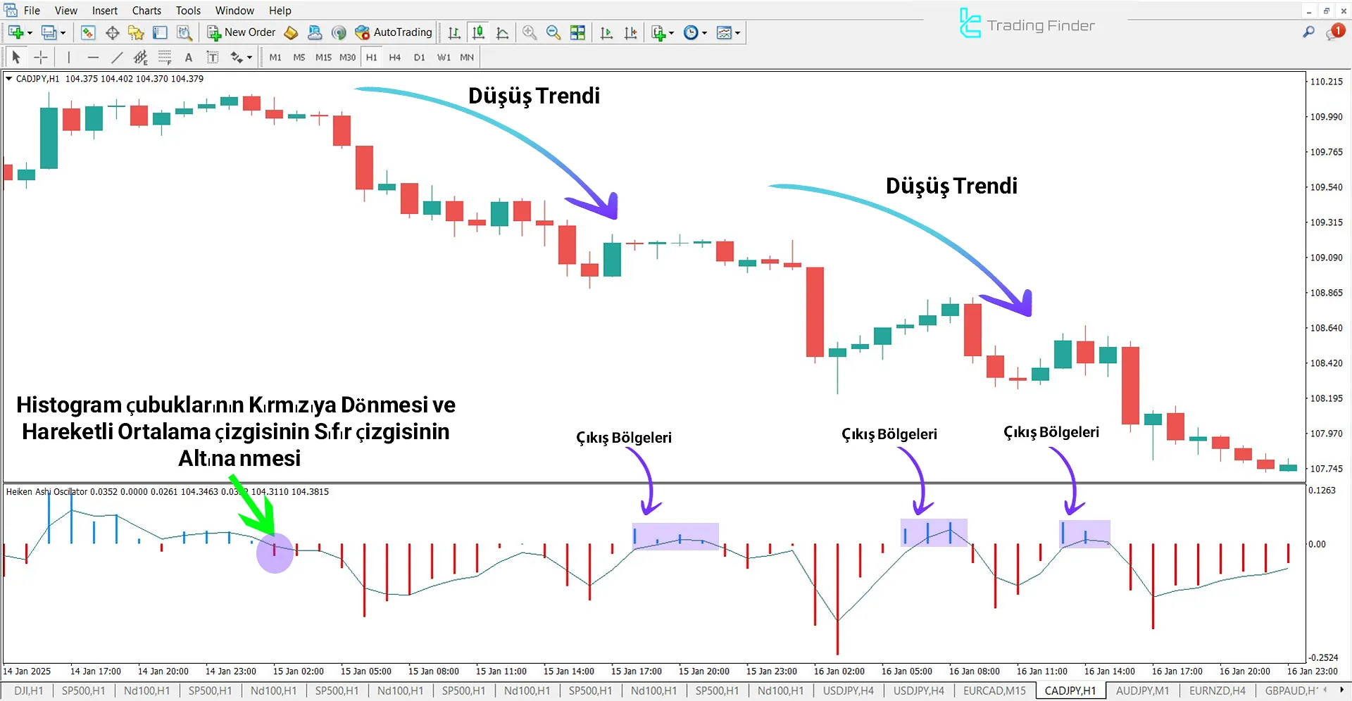 Heiken Ashi Göstergesi MetaTrader 4 için İndir – Ücretsiz – [TFlab] 2