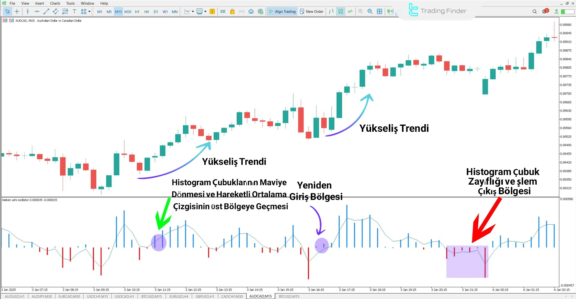 Heiken Ashi Osilatörü Yükseliş Trendinde