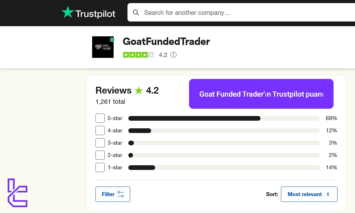 Trustpilot'ta Goat Funded Trader sayfası