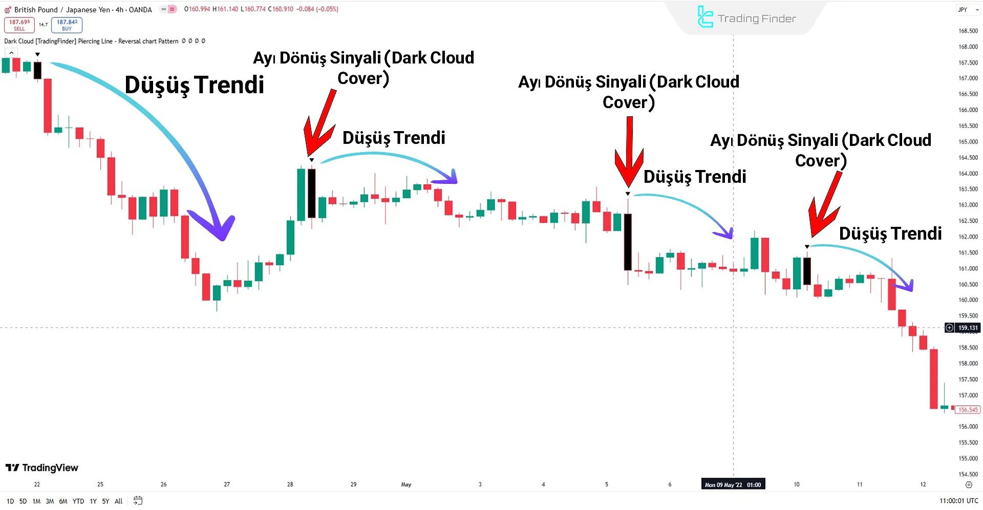 Düşüş Trendinde Dark Cloud Pattern Göstergesi