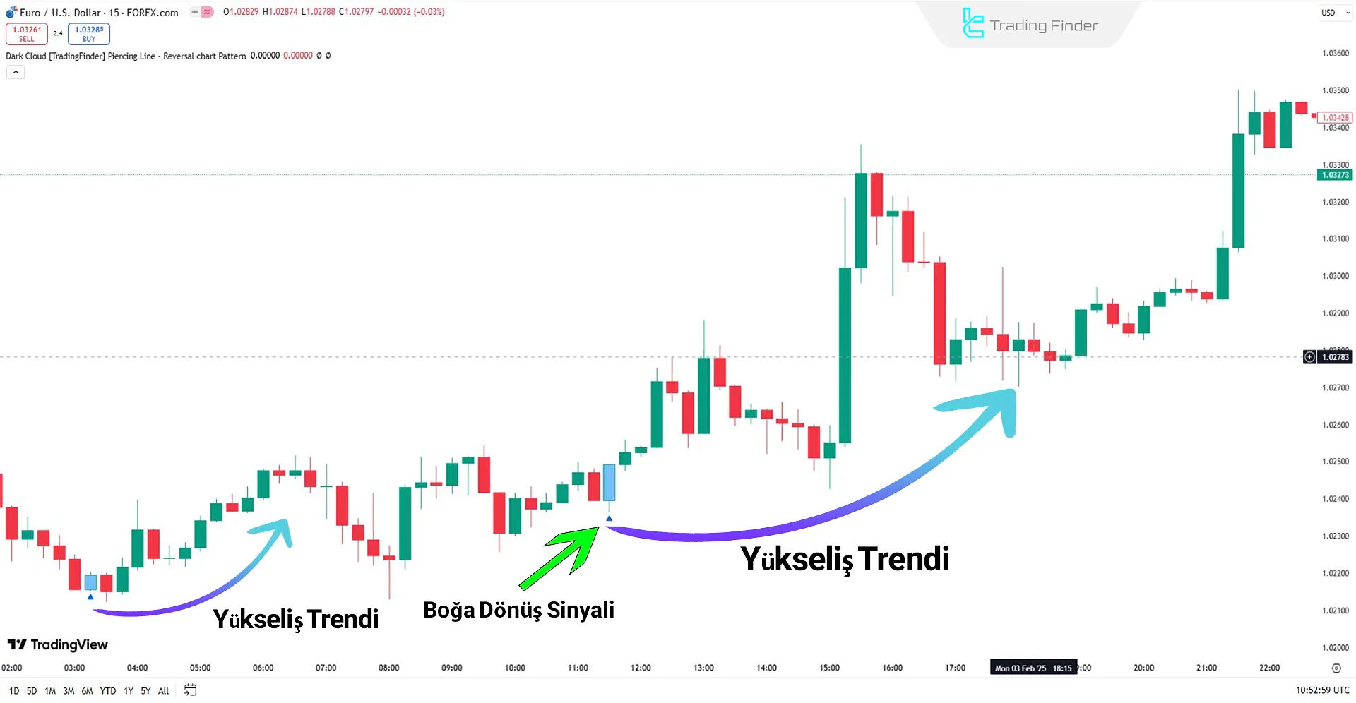 Yükseliş Trendinde Dark Cloud Pattern Göstergesi