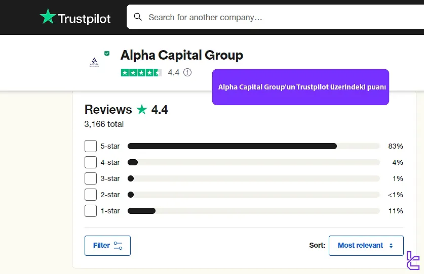 Alpha Capital Group'un Trustpilot puanı