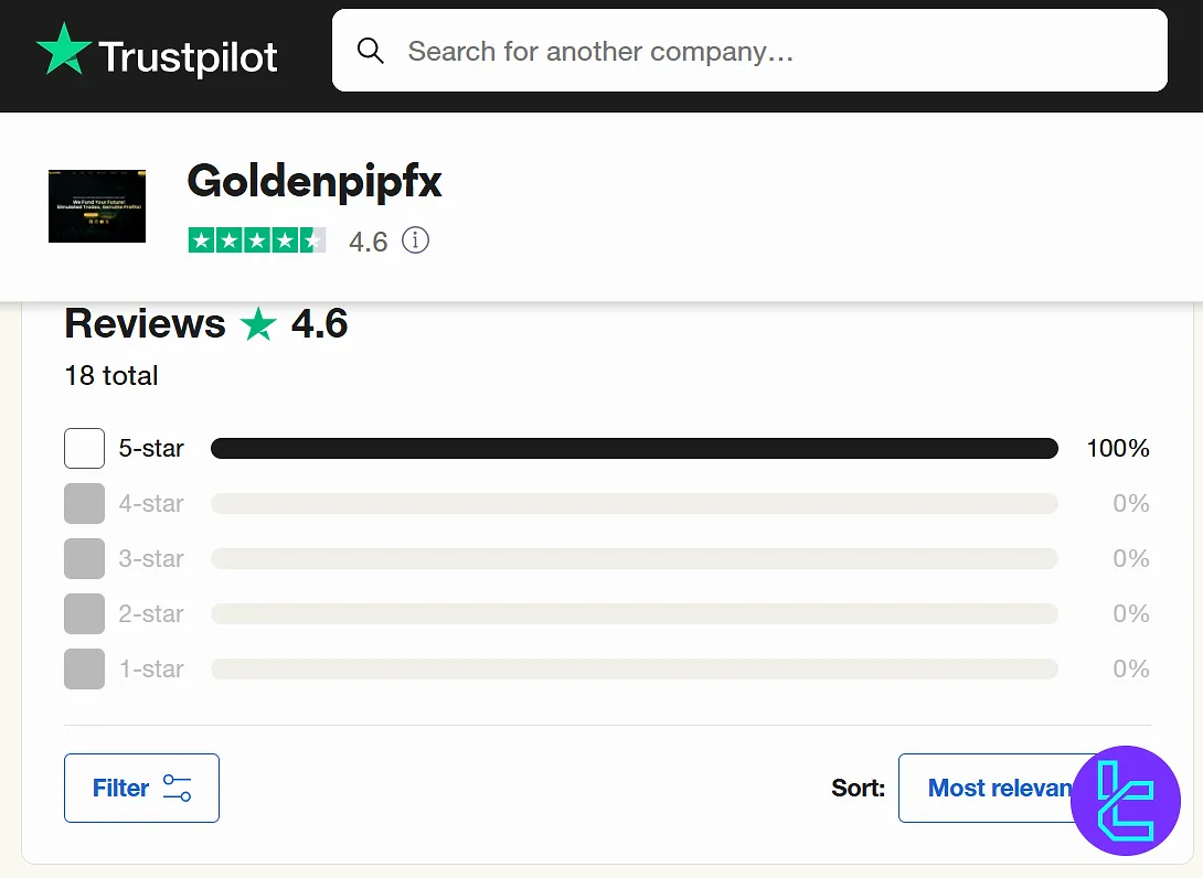 Trustpilot'ta GoldenPipFX