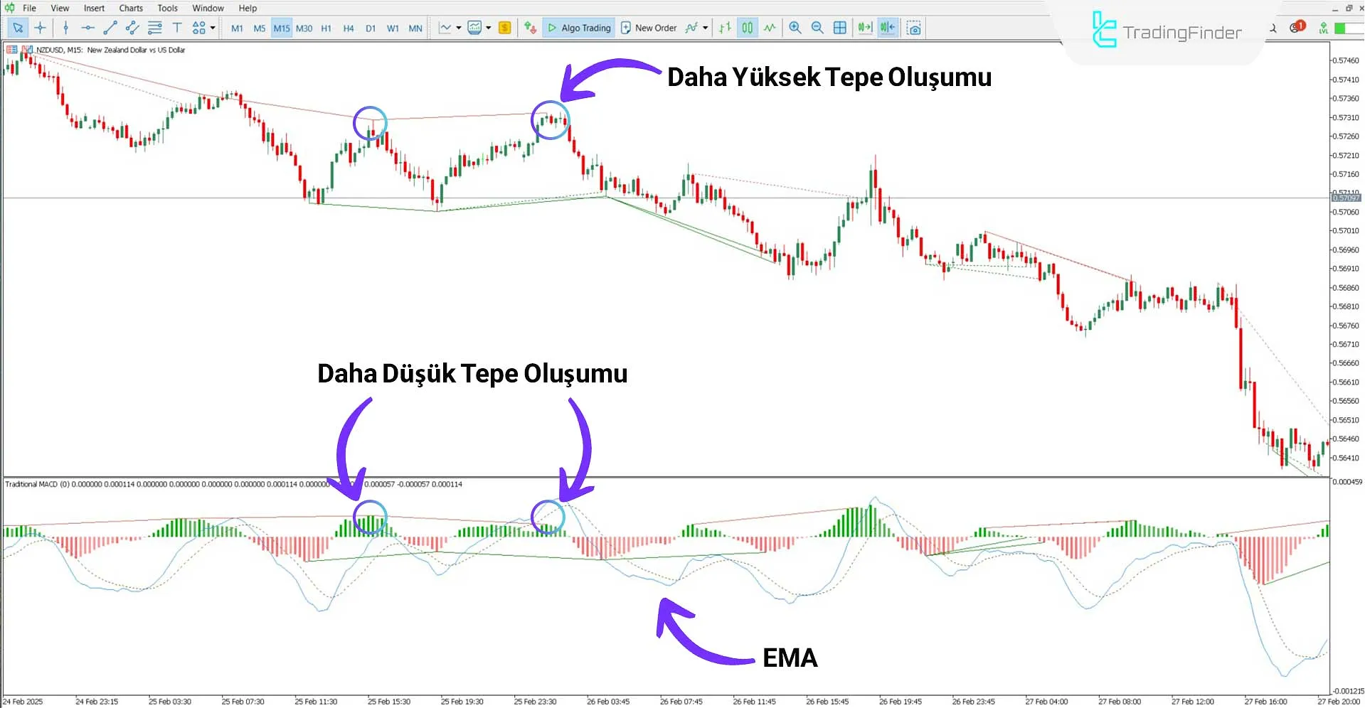 Düşüş Trendinde Geleneksel MACD Göstergesi