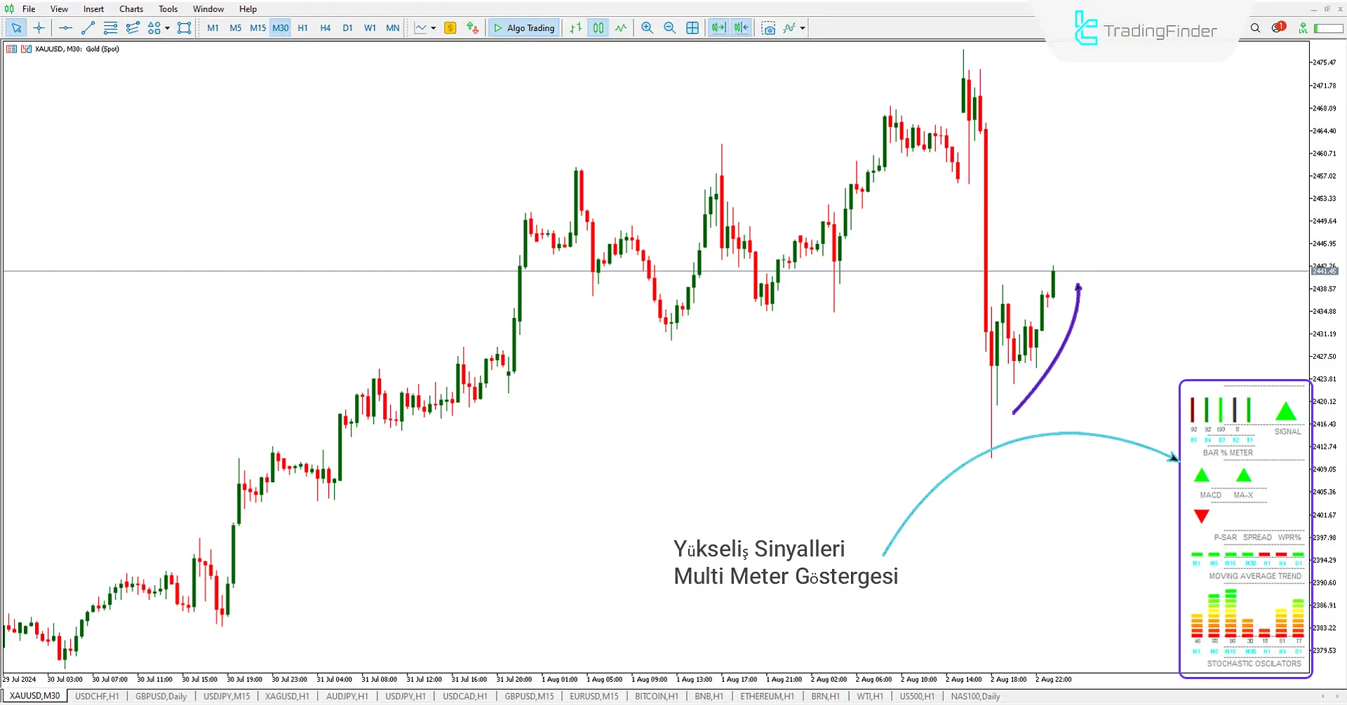 Multi Meter Göstergesi (MM) Meta Trader 5 için İndir - Ücretsiz - [Trading Finder] 1