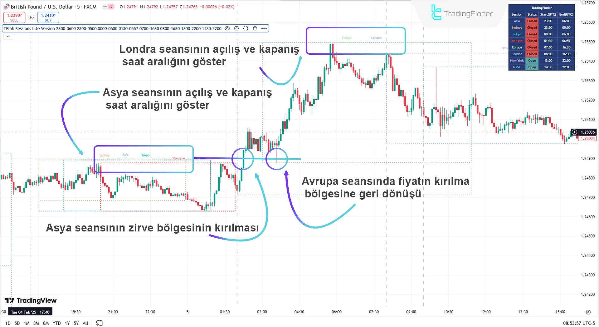 İşlem Seanslarında Yükseliş Trendi