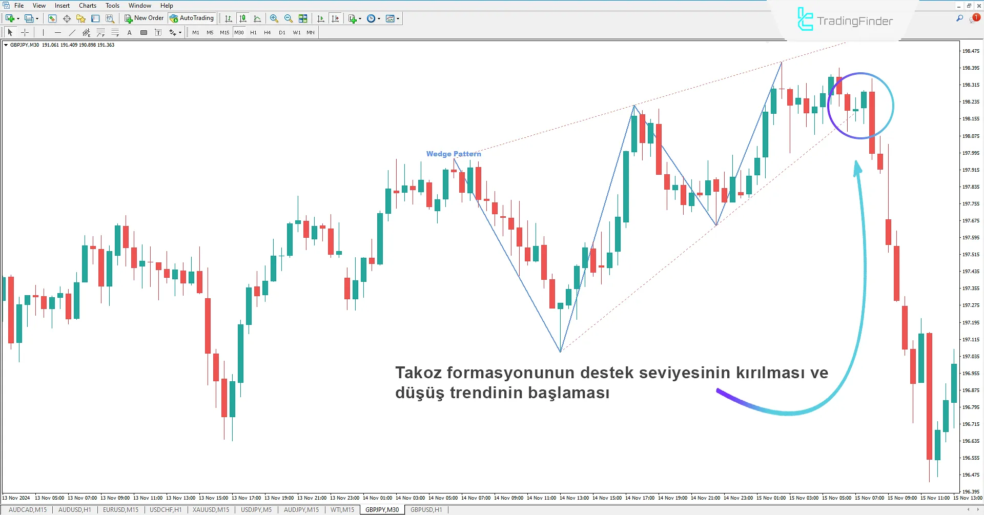 Wedge Pattern Çıkışı Sonrası Düşüş