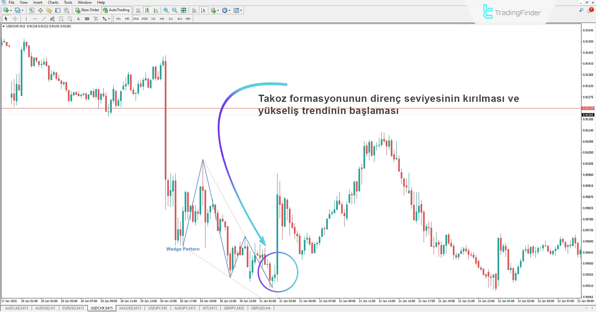 Wedge Pattern Çıkışı Sonrası Yükseliş