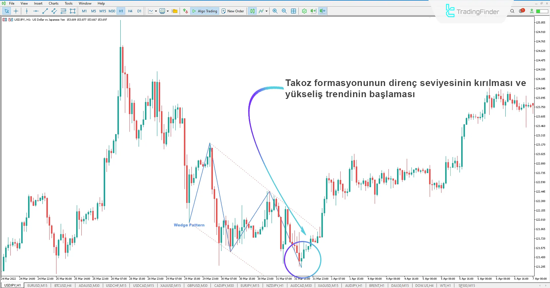 Wedge pattern'in üst sınırının kırılması sonrası yukarı yönlü hareket