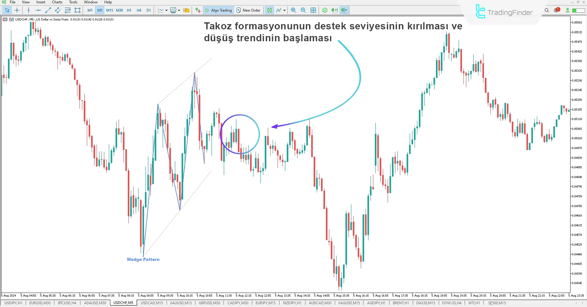 Desenin kırılması ve aşağı yönlü hareketin başlangıcı