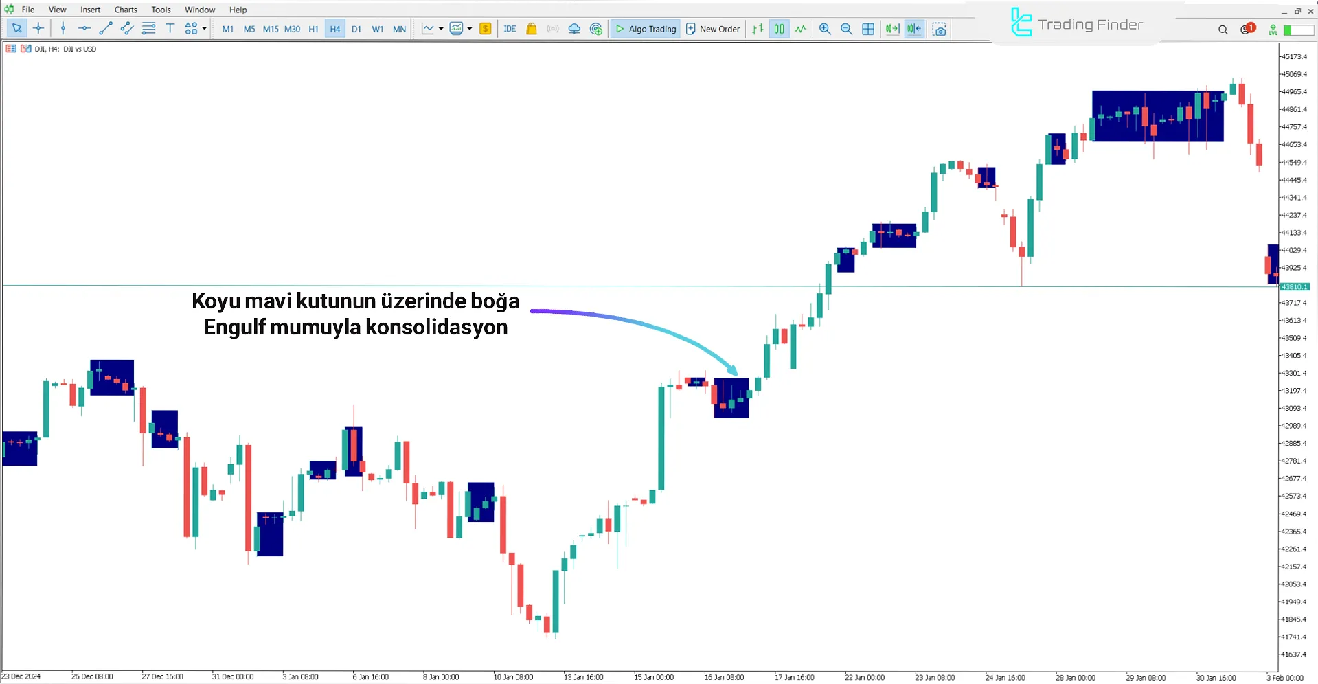 Sideways Detector Göstergesinde Yükselen Trend Fiyat Grafiği
