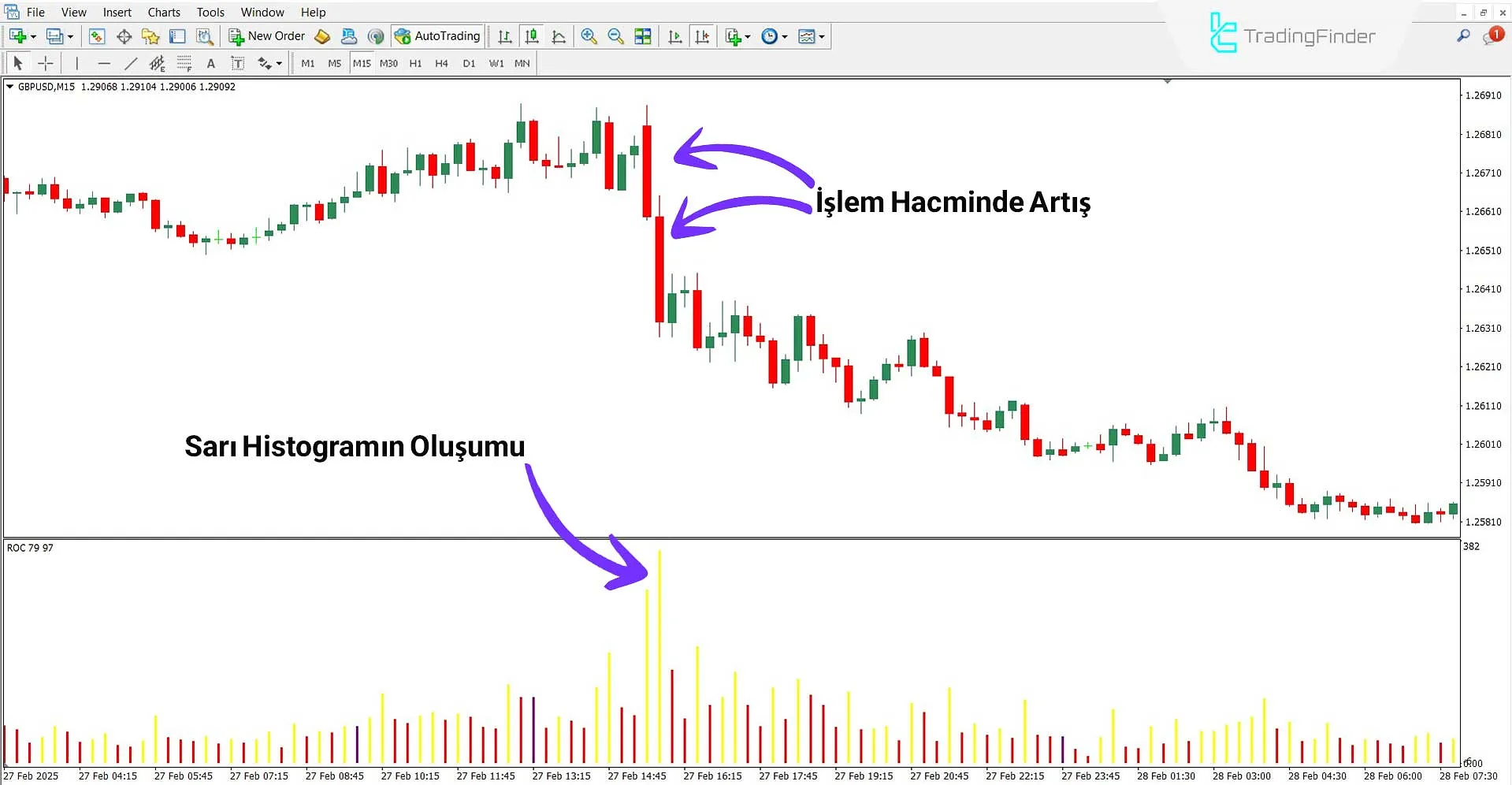 Düşen trendde Range of Candle Osilatörü