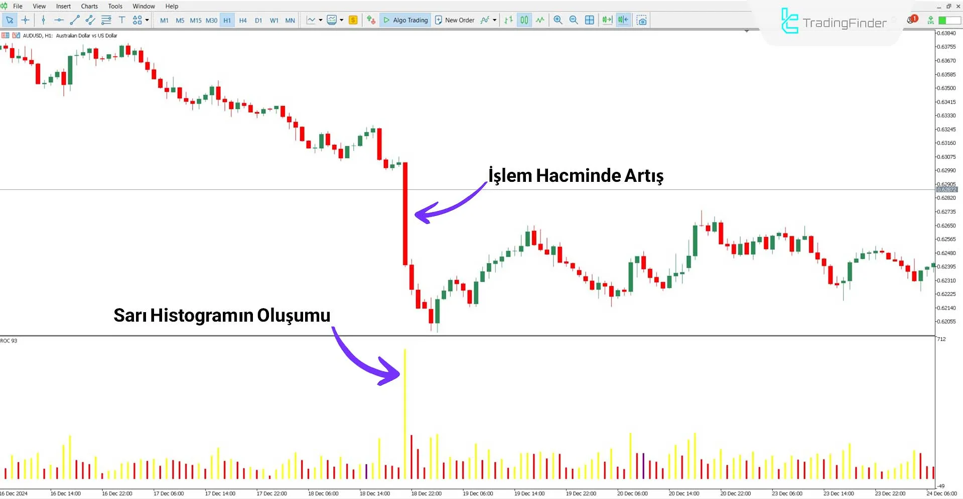 Range of Candle Göstergesi ile düşüş trendinin başlangıcını tahmin etme