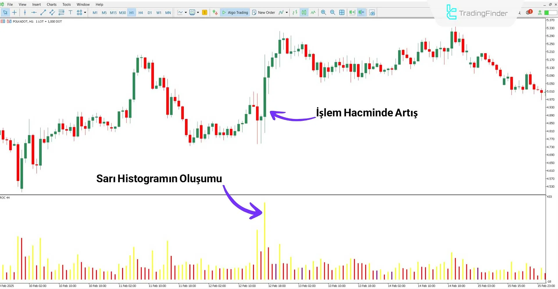 Yükseliş trendinde Range of Candle Osilatörü
