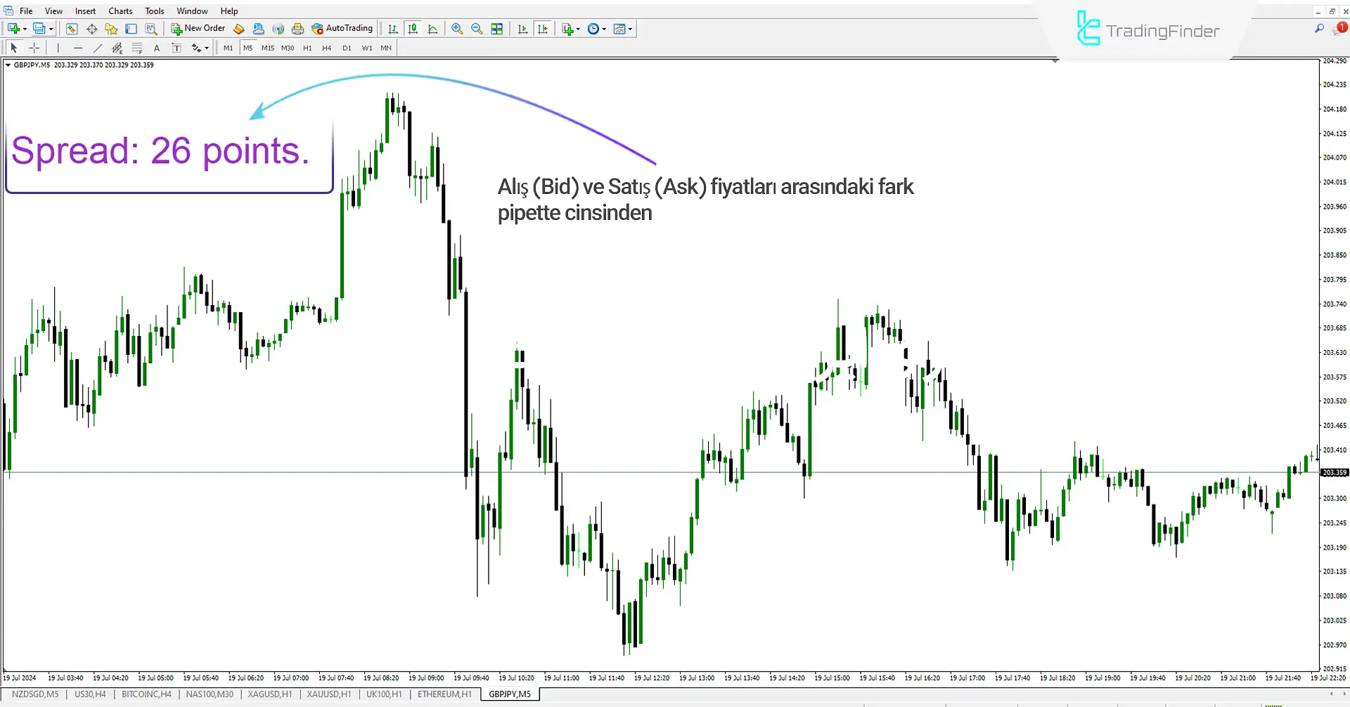 Spread Göstergesi Meta Trader 4 için İndir - Ücretsiz - [Trading Finder] 1