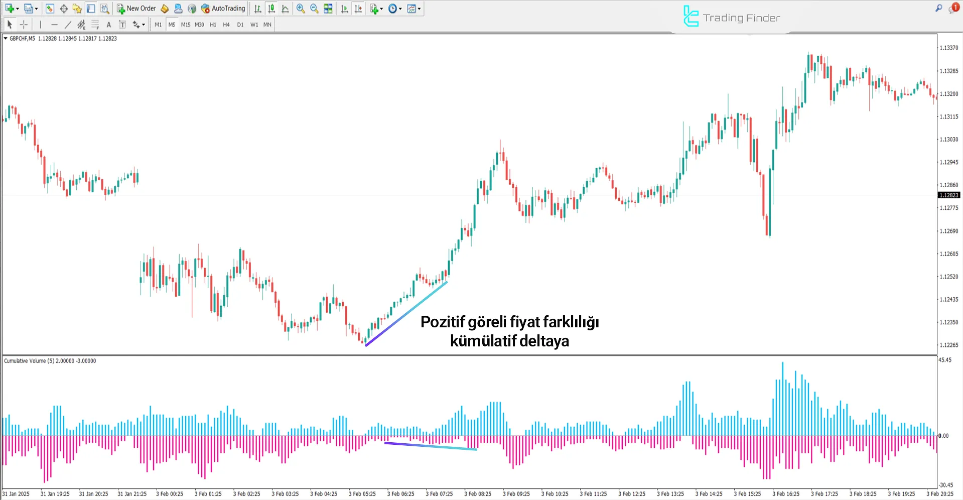 Cumulative Delta with Volume Indicator in an Uptrend