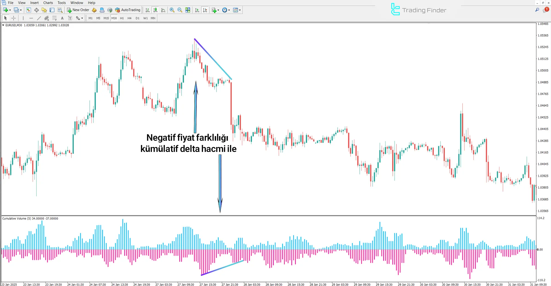 Düşüş Trendinde Kümülatif Delta Hacim Göstergesi