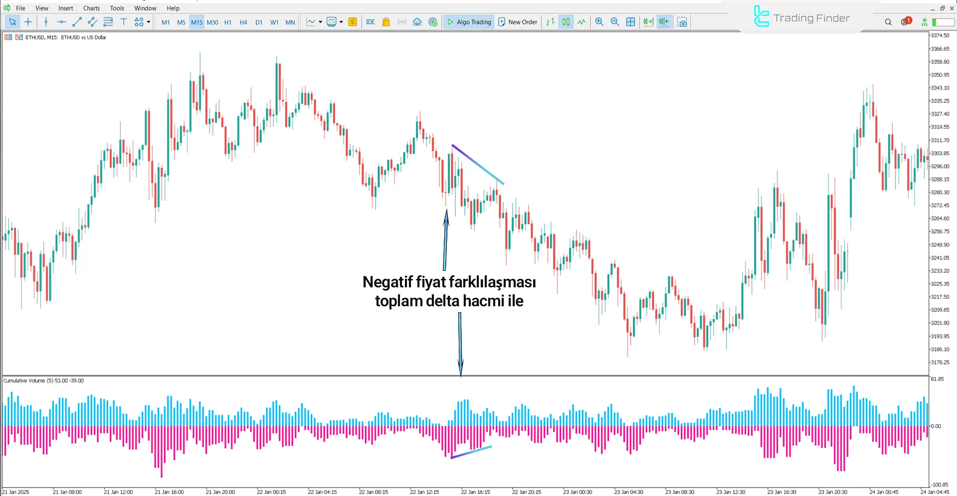 Kümülatif Delta Hacim Göstergesini MT5 İndirin - [TradingFinder] 2