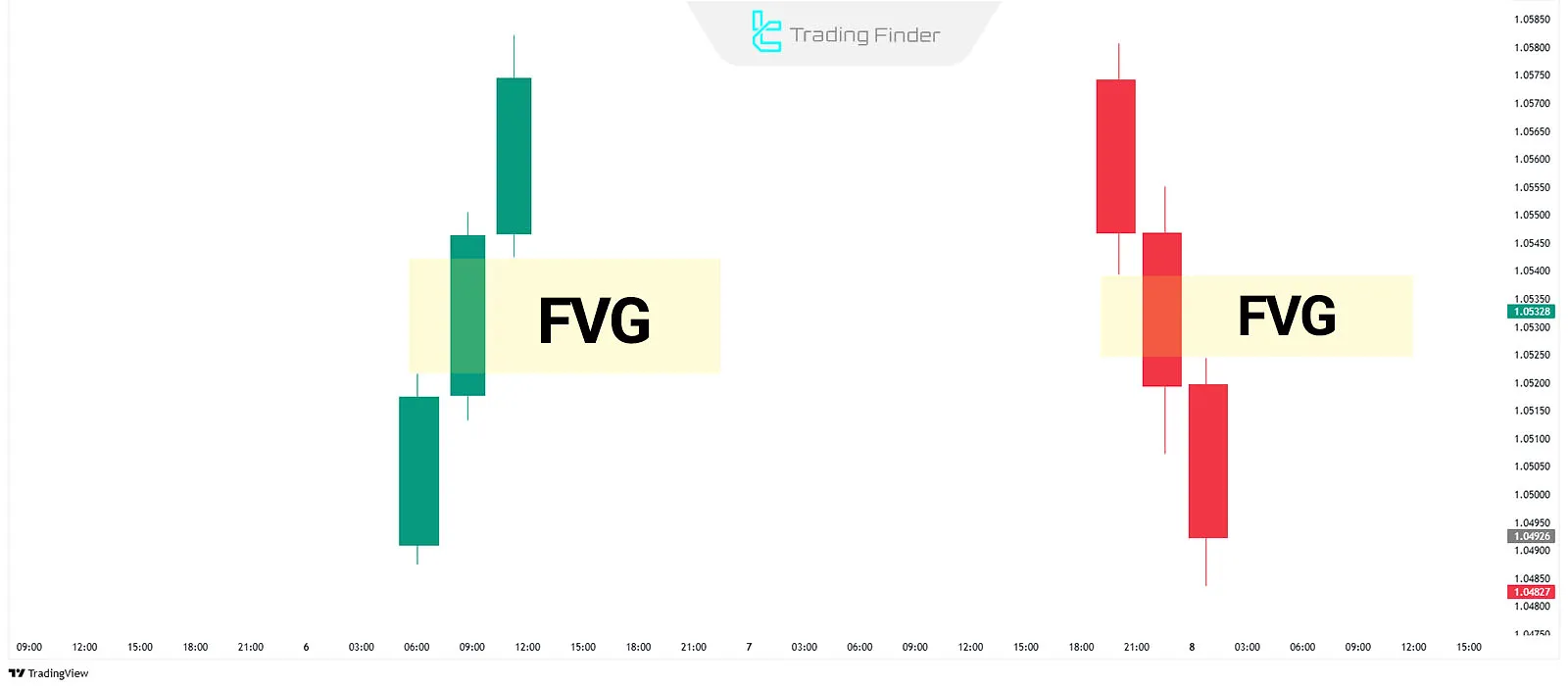 Tersine Dönüş Sekansı Kurulumunda FVG