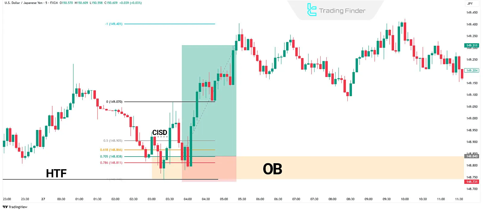 Tersine Dönüş Sekansı Stratejisi ile Boğa İşlemi