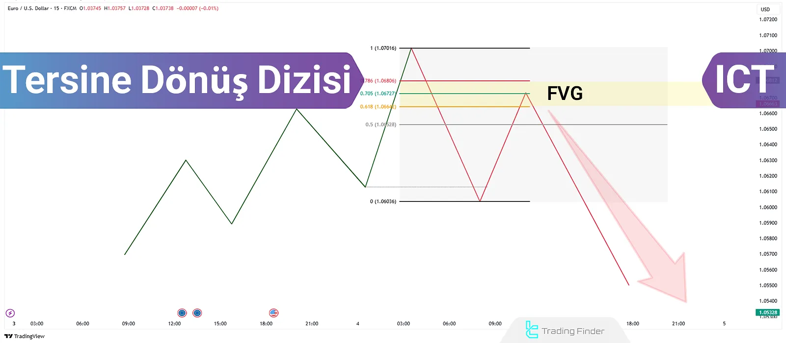 Tersine Dönüş Sekansı Stratejisi: ICT Kavramlarıyla İşleme Giriş [FVG, BB, OB]