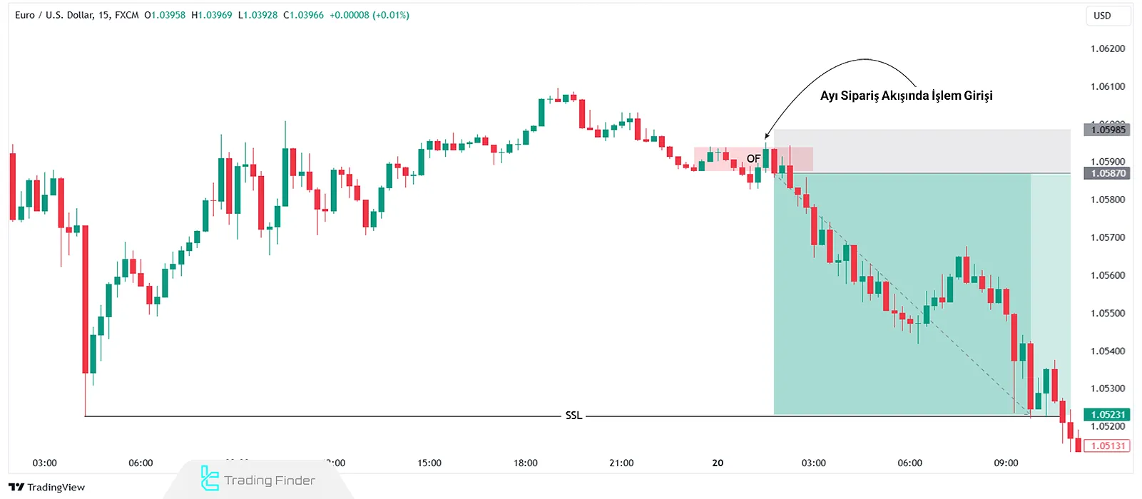 Ayı Sipariş Akışı ile İşlem Yapma