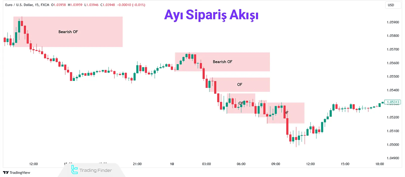 Ayı Sipariş Akışı