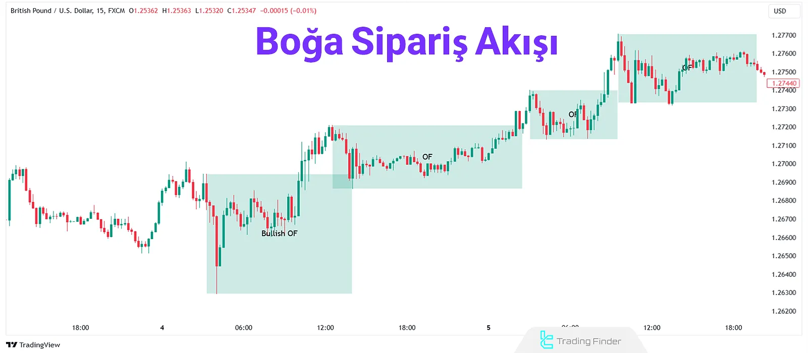 Boğa Sipariş Akışı