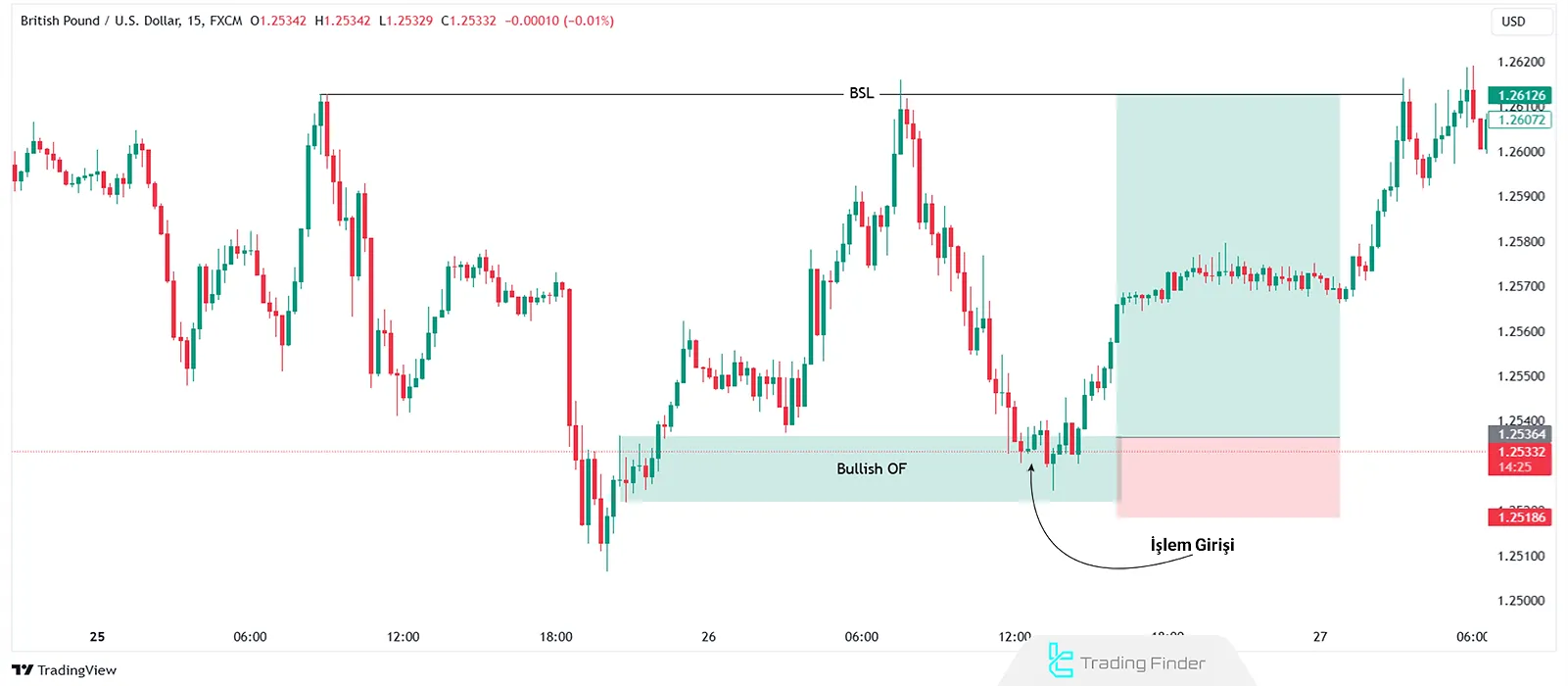 Boğa Sipariş Akışı ile İşlem Yapma