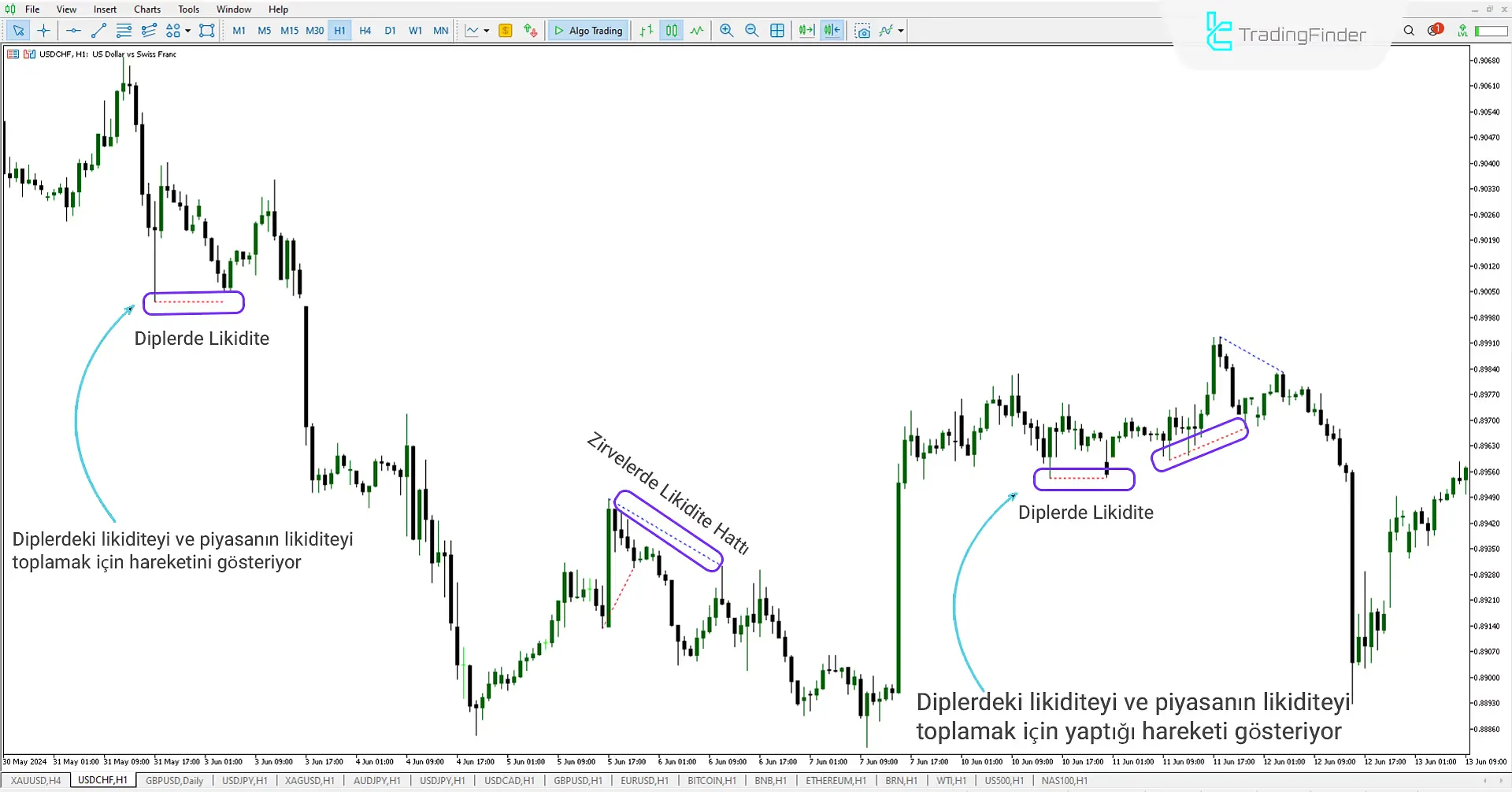 Liquidity Finder Seviyeleri Göstergesi (ICT) MetaTrader 5 için İndir - Ücretsiz [Trading Finder] 2