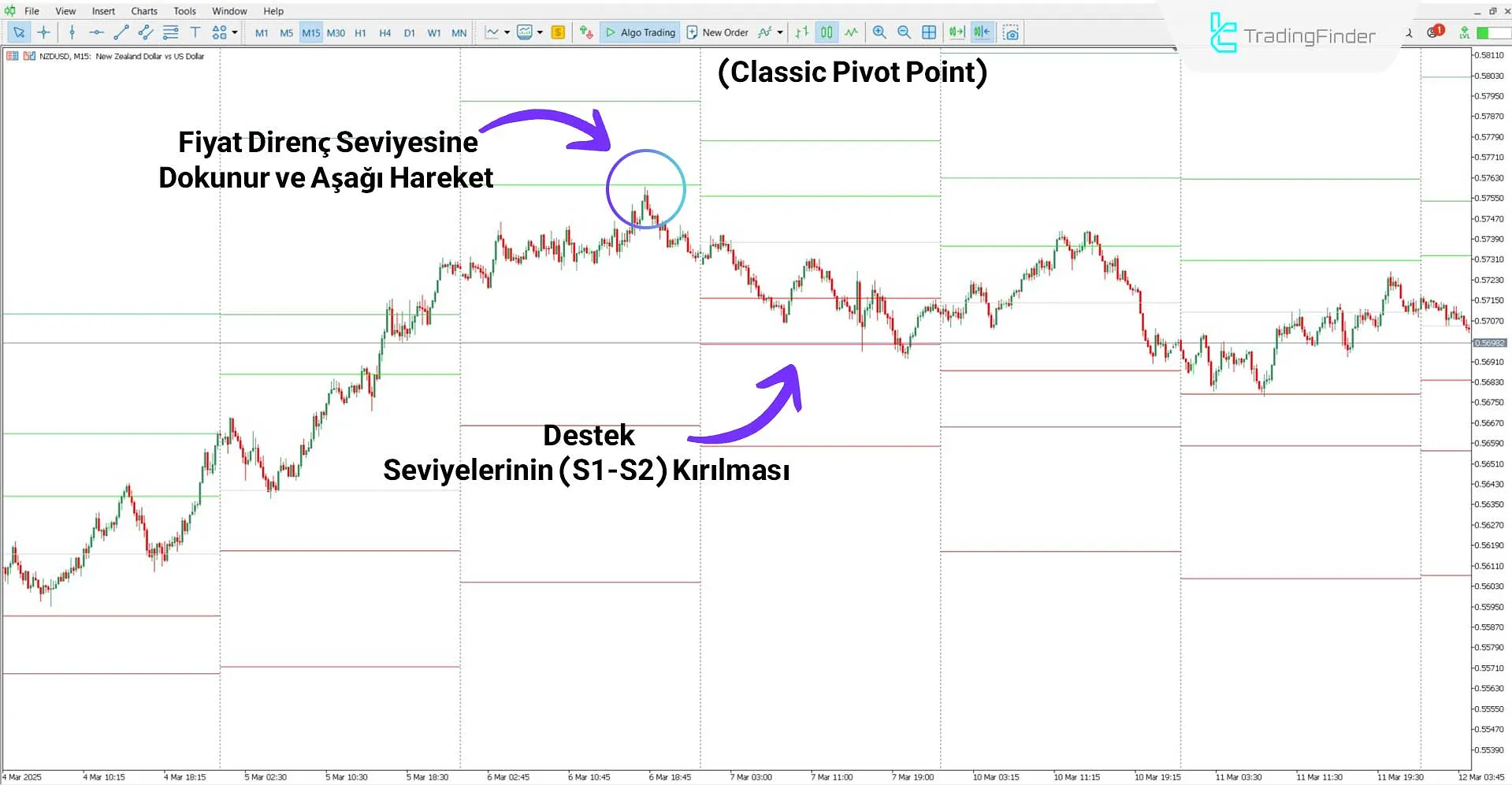 Tüm Pivot Noktaları Göstergesi MT5 İçin İndirme - Ücretsiz - [TFlab] 2