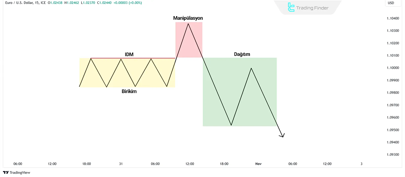 Konsolidasyon Piyasalarında İnducement