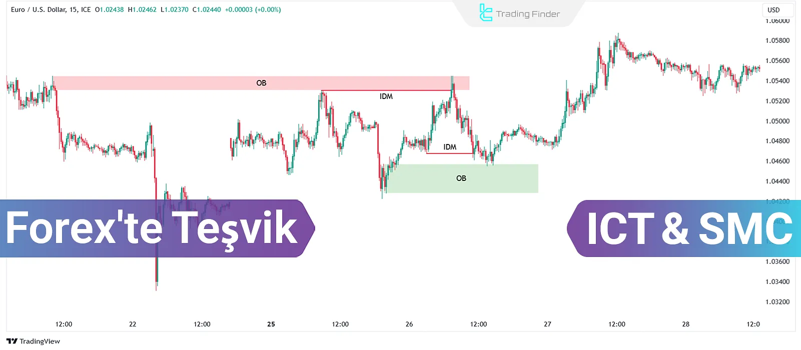 ICT ve SMC’de İnducement; Forex’te Perakende Yatırımcıları Avlayan Likidite