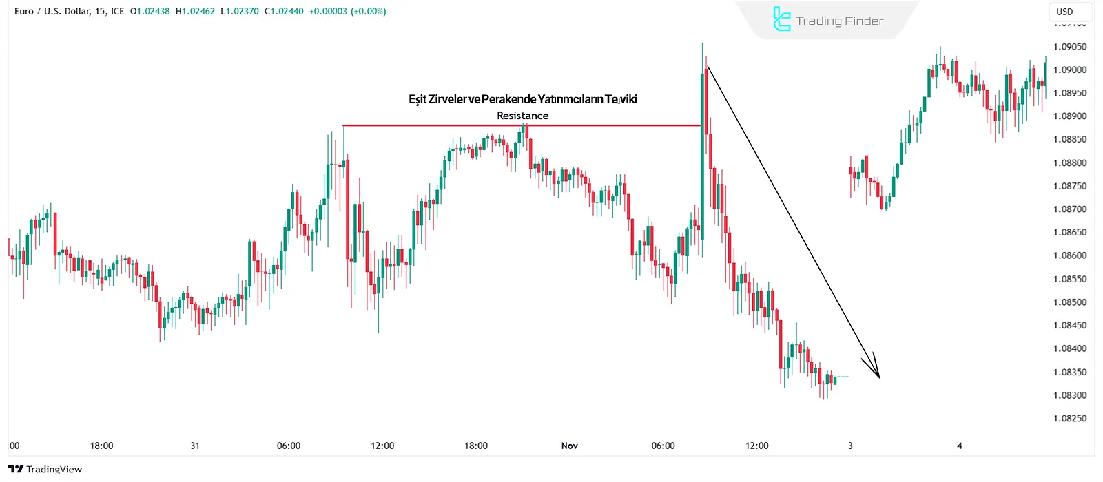 Destek & Direnç Seviyelerinde İnducement