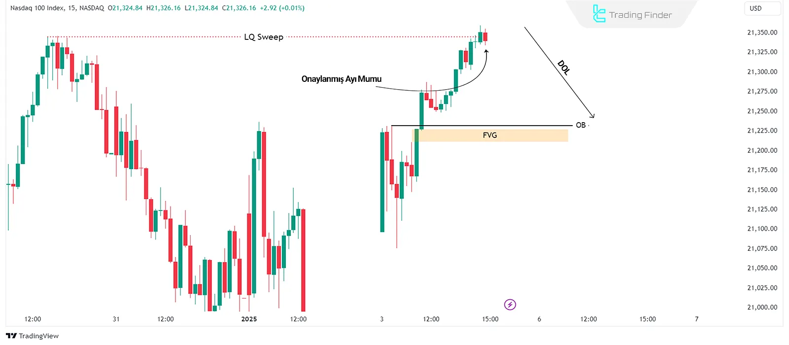 ICT Son's Model – 15 Dakikalık Grafikte Salınım Zirvesi Likidite Süpürme